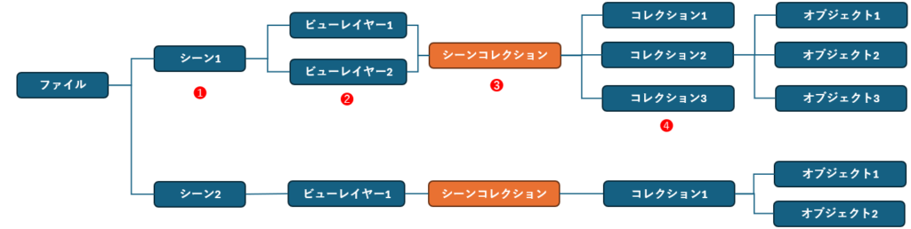 アウトライナーを構成する要素