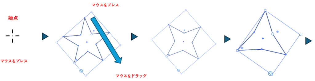 スターツールで描画中に点の数を増減させる図