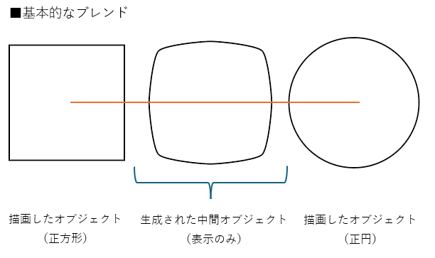 ブレンドの概要図