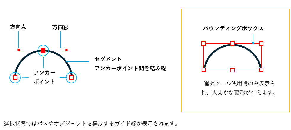 選択の状態図